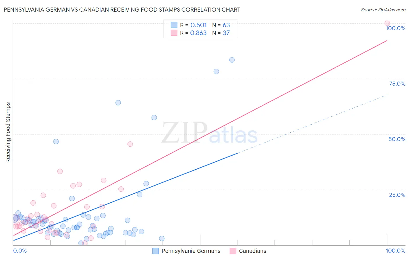 Pennsylvania German vs Canadian Receiving Food Stamps