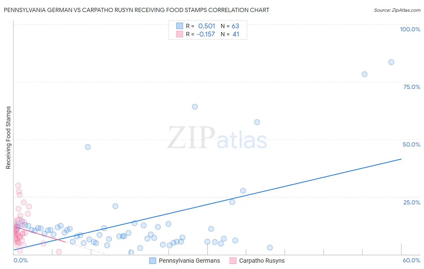 Pennsylvania German vs Carpatho Rusyn Receiving Food Stamps