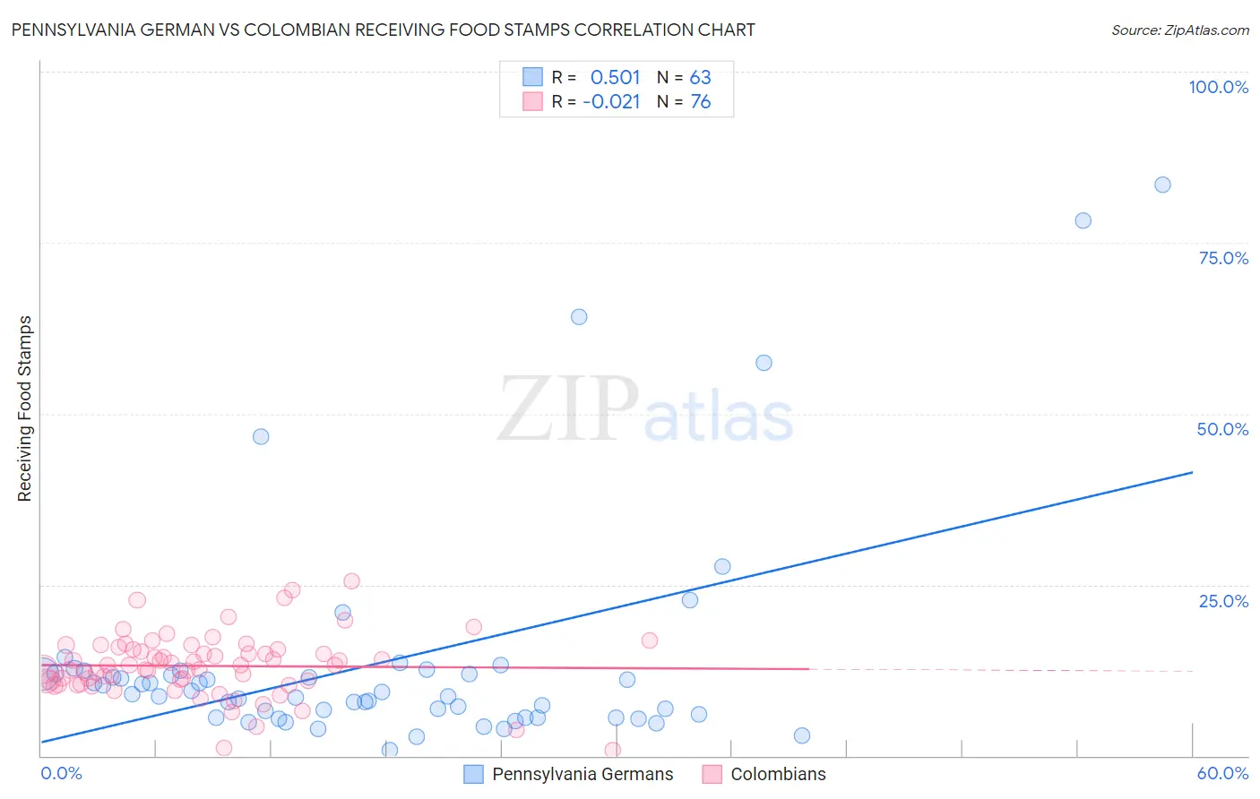 Pennsylvania German vs Colombian Receiving Food Stamps