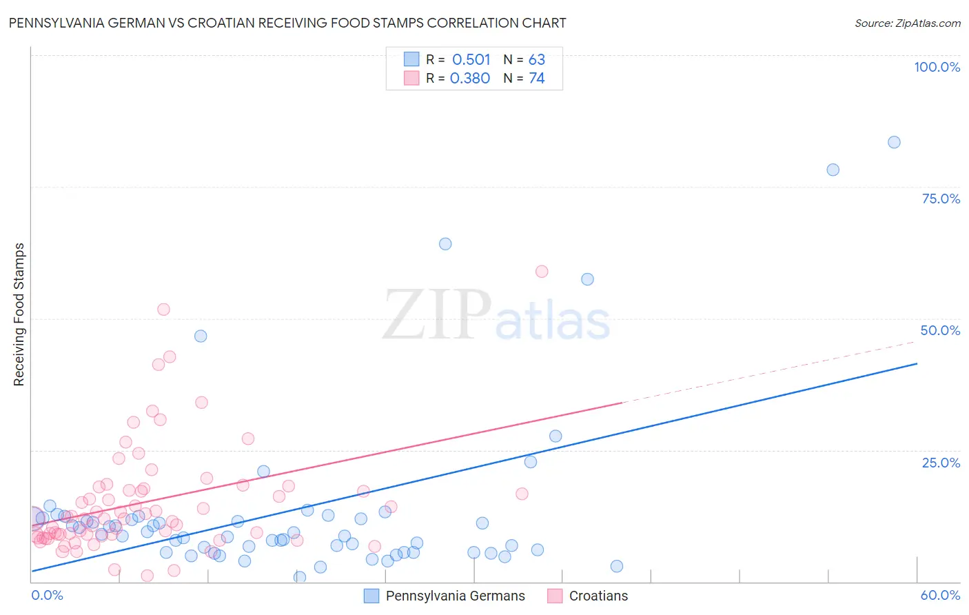 Pennsylvania German vs Croatian Receiving Food Stamps