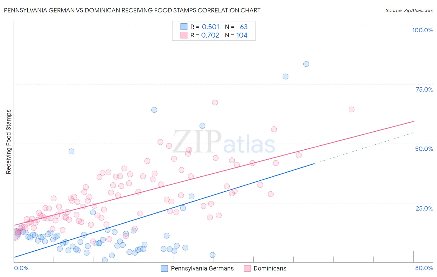 Pennsylvania German vs Dominican Receiving Food Stamps