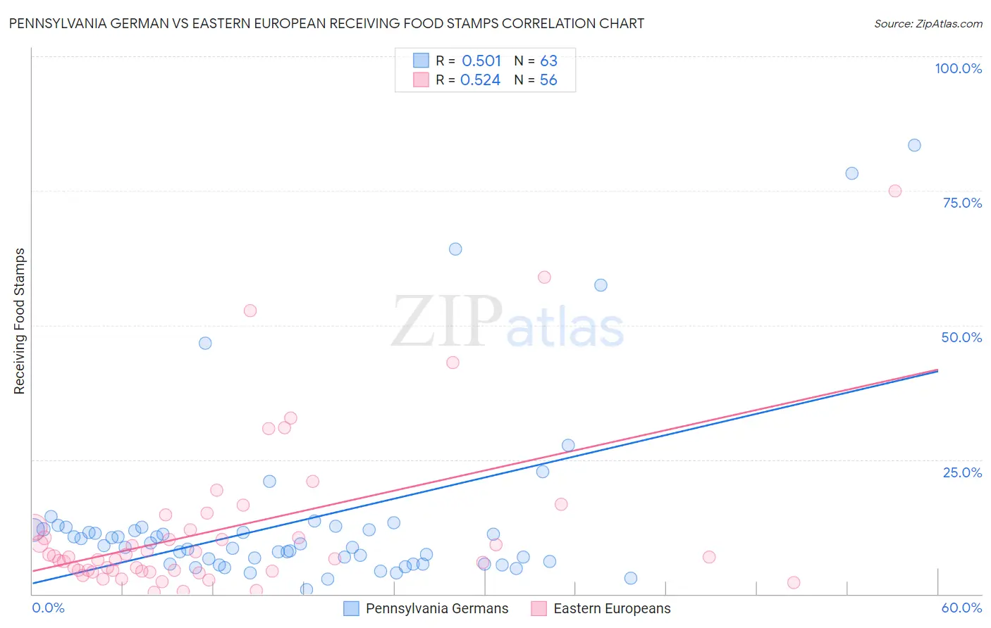 Pennsylvania German vs Eastern European Receiving Food Stamps