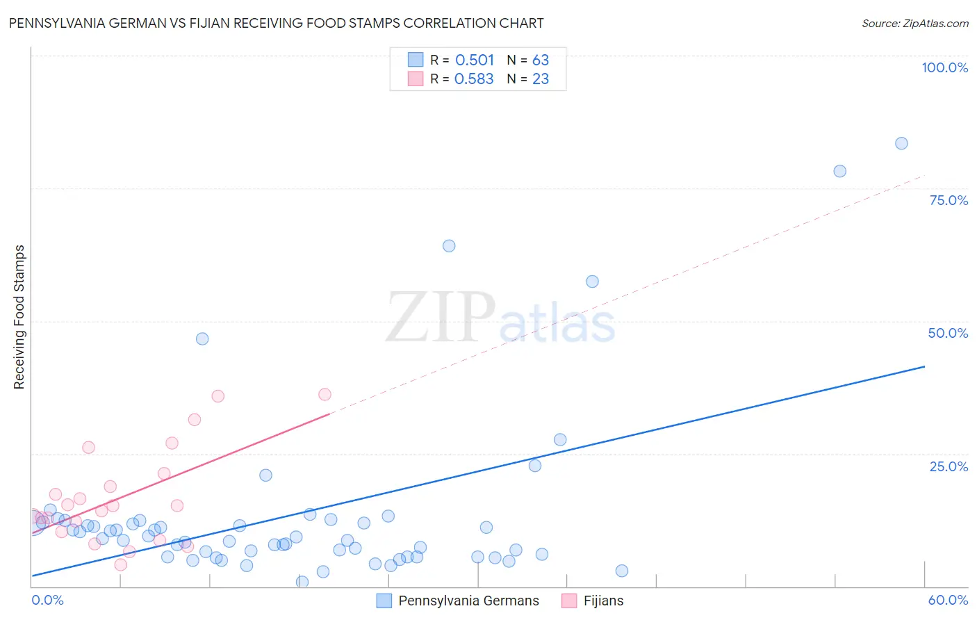 Pennsylvania German vs Fijian Receiving Food Stamps