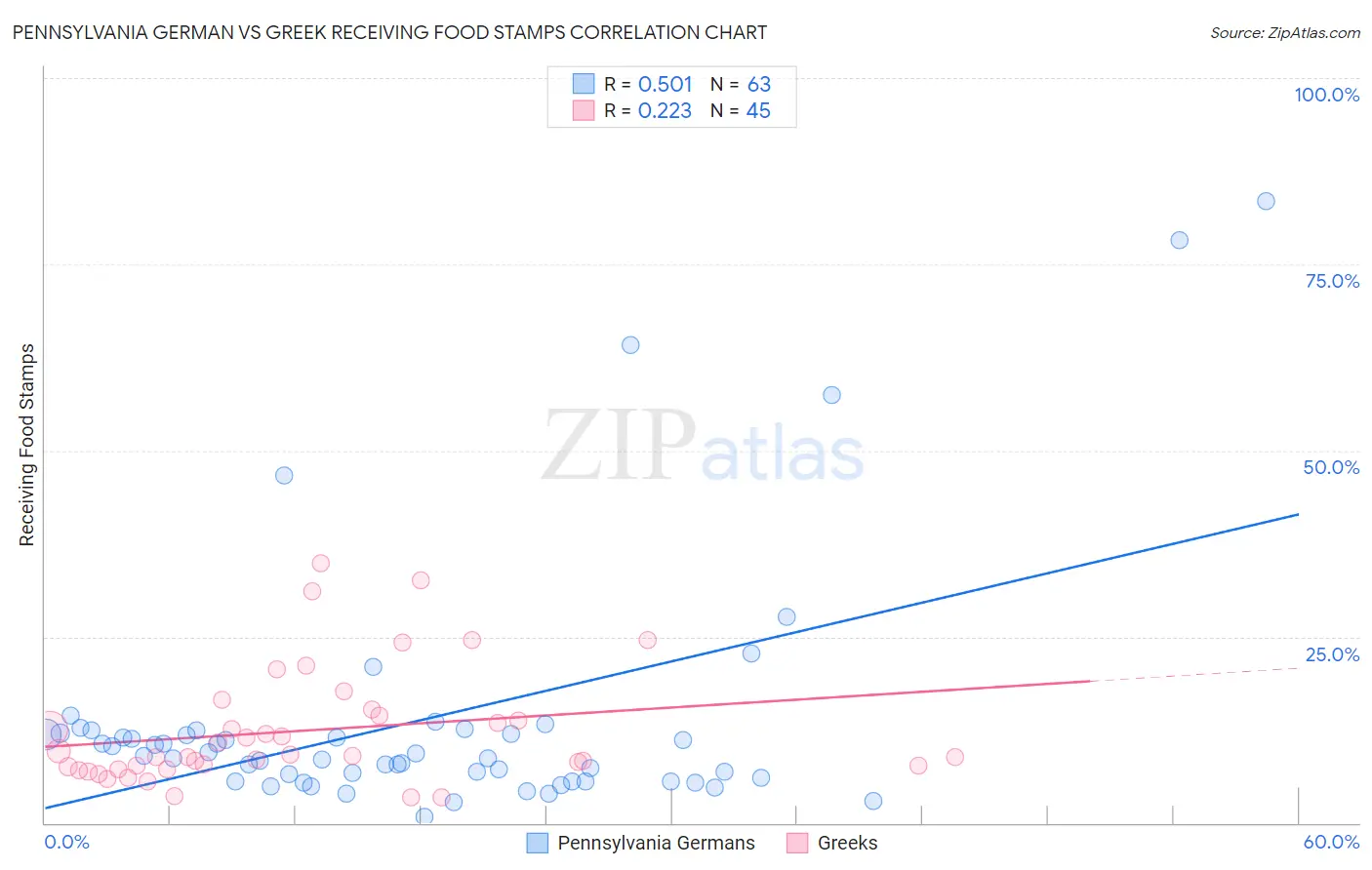 Pennsylvania German vs Greek Receiving Food Stamps