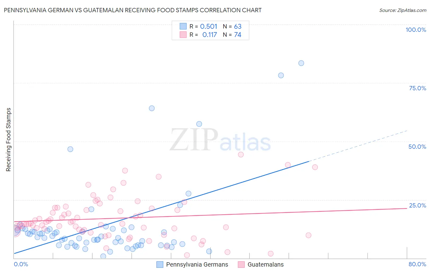 Pennsylvania German vs Guatemalan Receiving Food Stamps