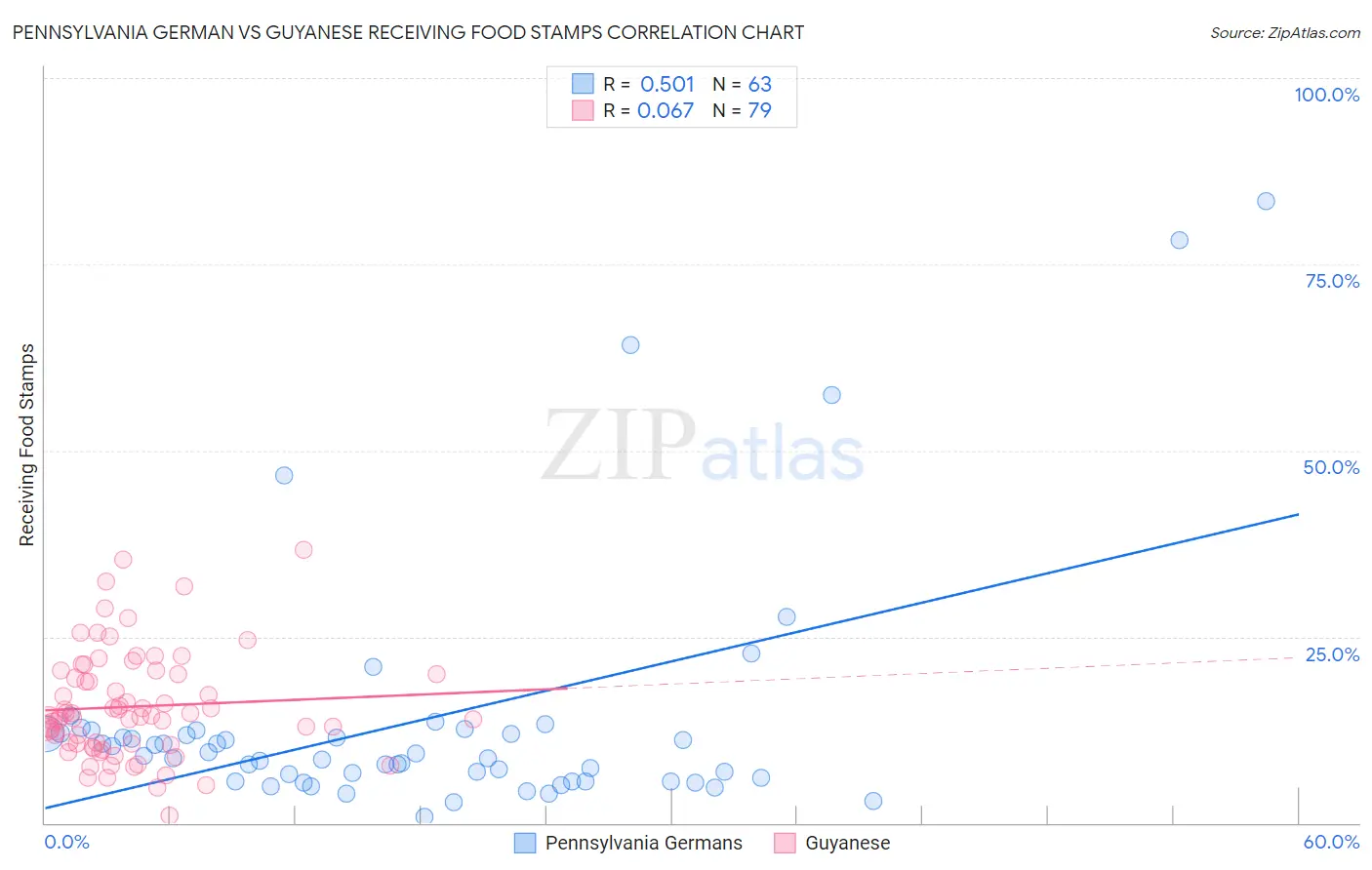 Pennsylvania German vs Guyanese Receiving Food Stamps