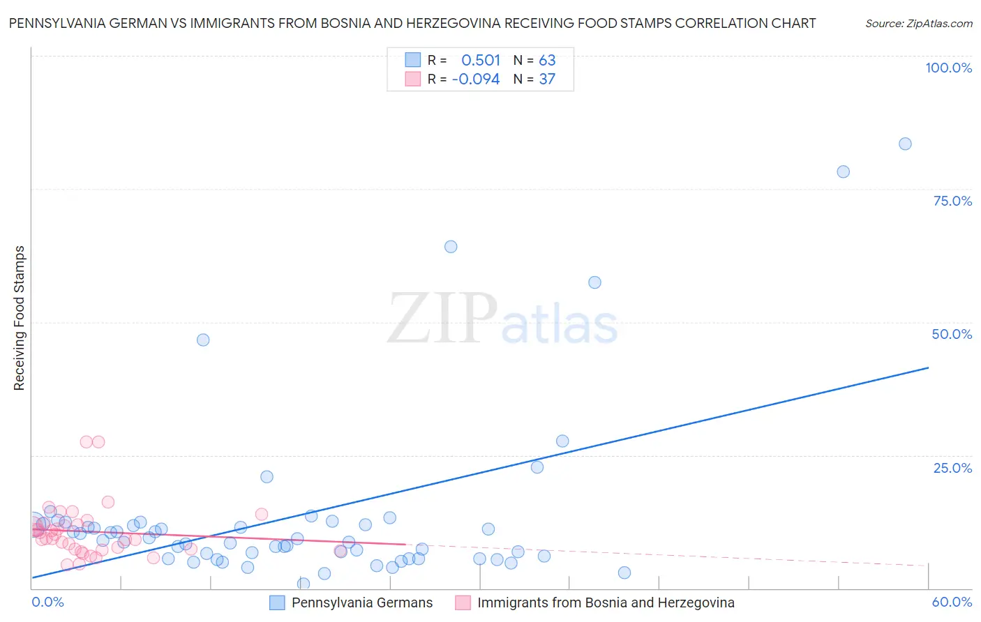 Pennsylvania German vs Immigrants from Bosnia and Herzegovina Receiving Food Stamps