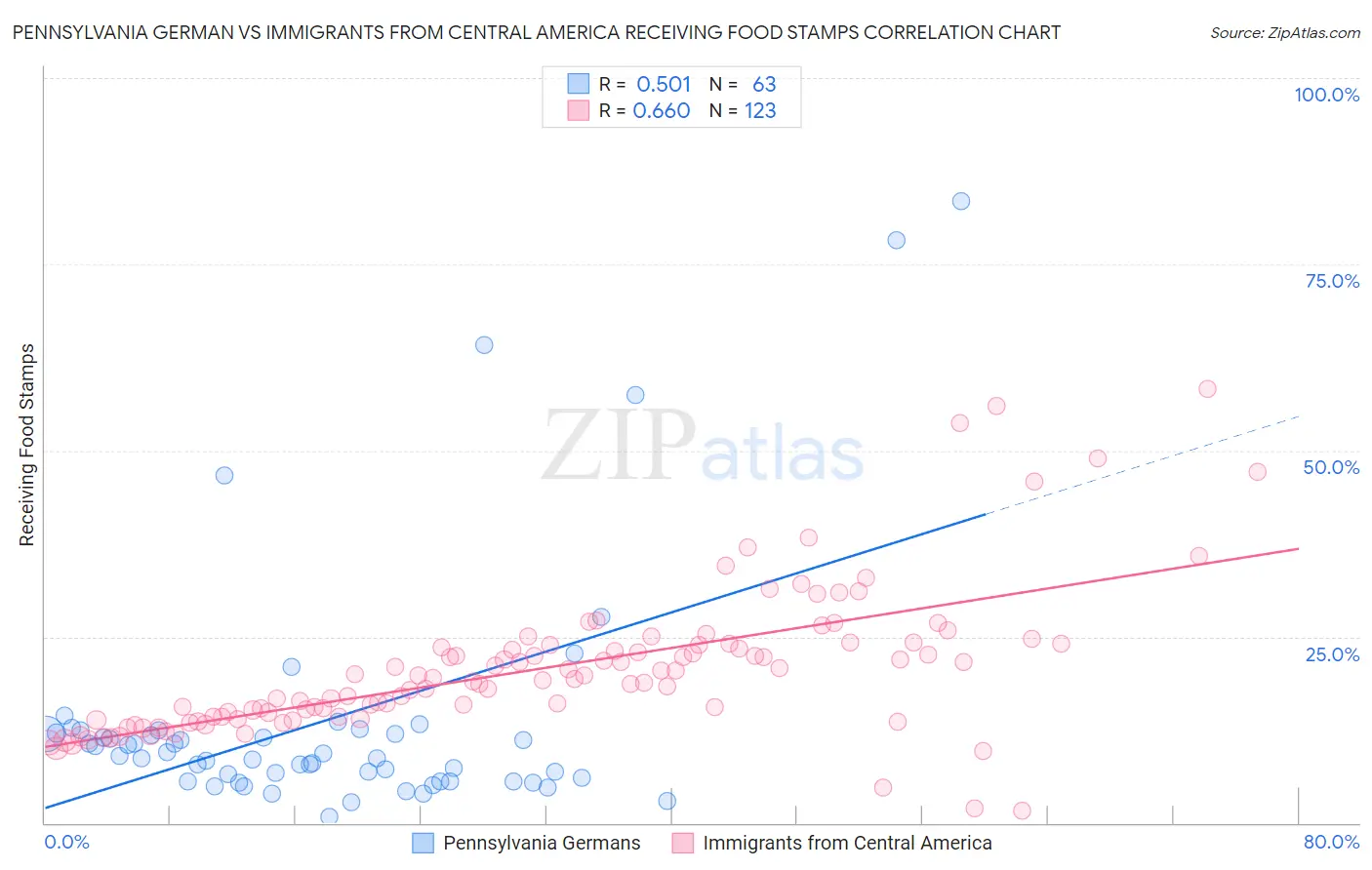 Pennsylvania German vs Immigrants from Central America Receiving Food Stamps