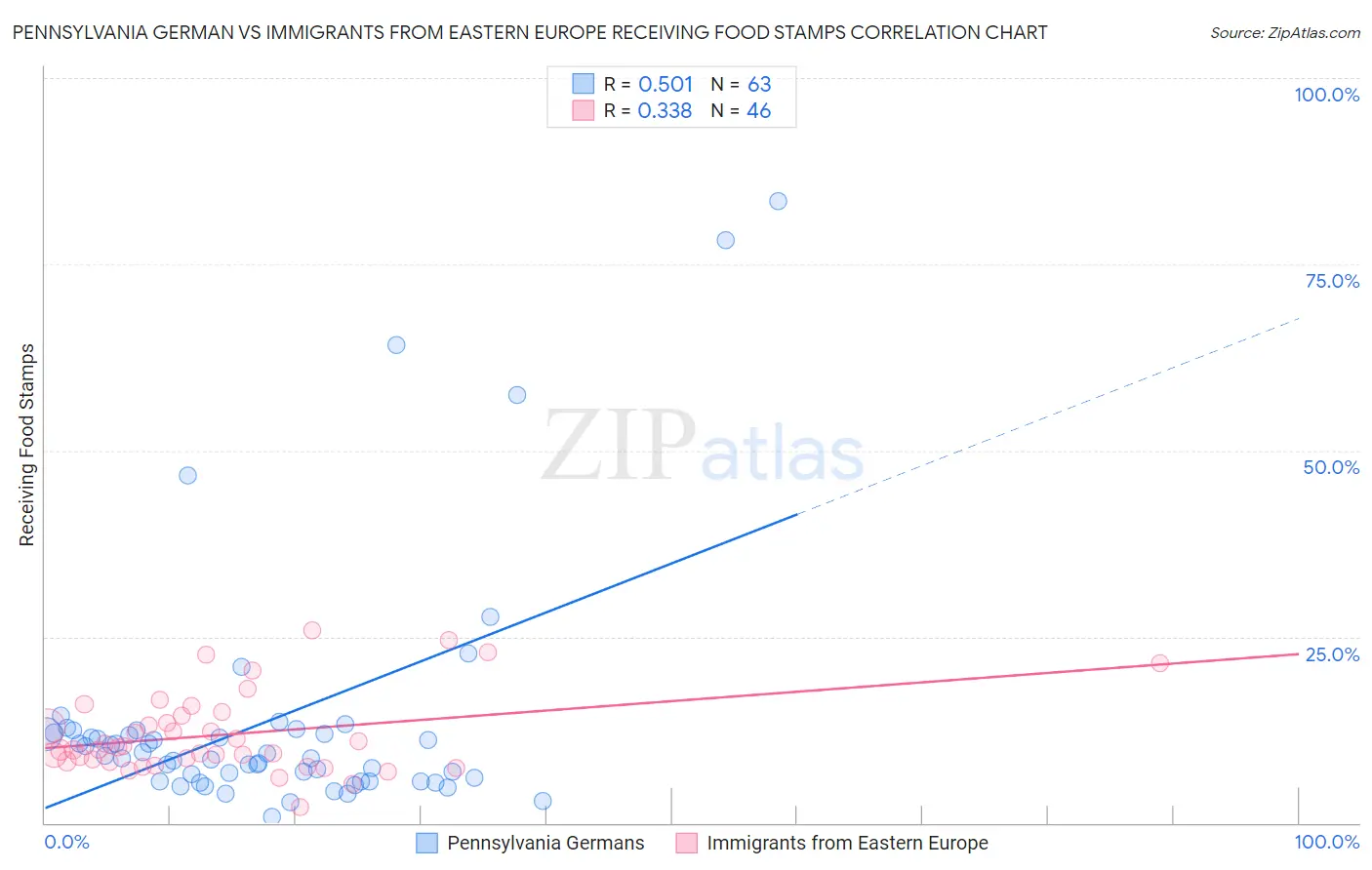 Pennsylvania German vs Immigrants from Eastern Europe Receiving Food Stamps