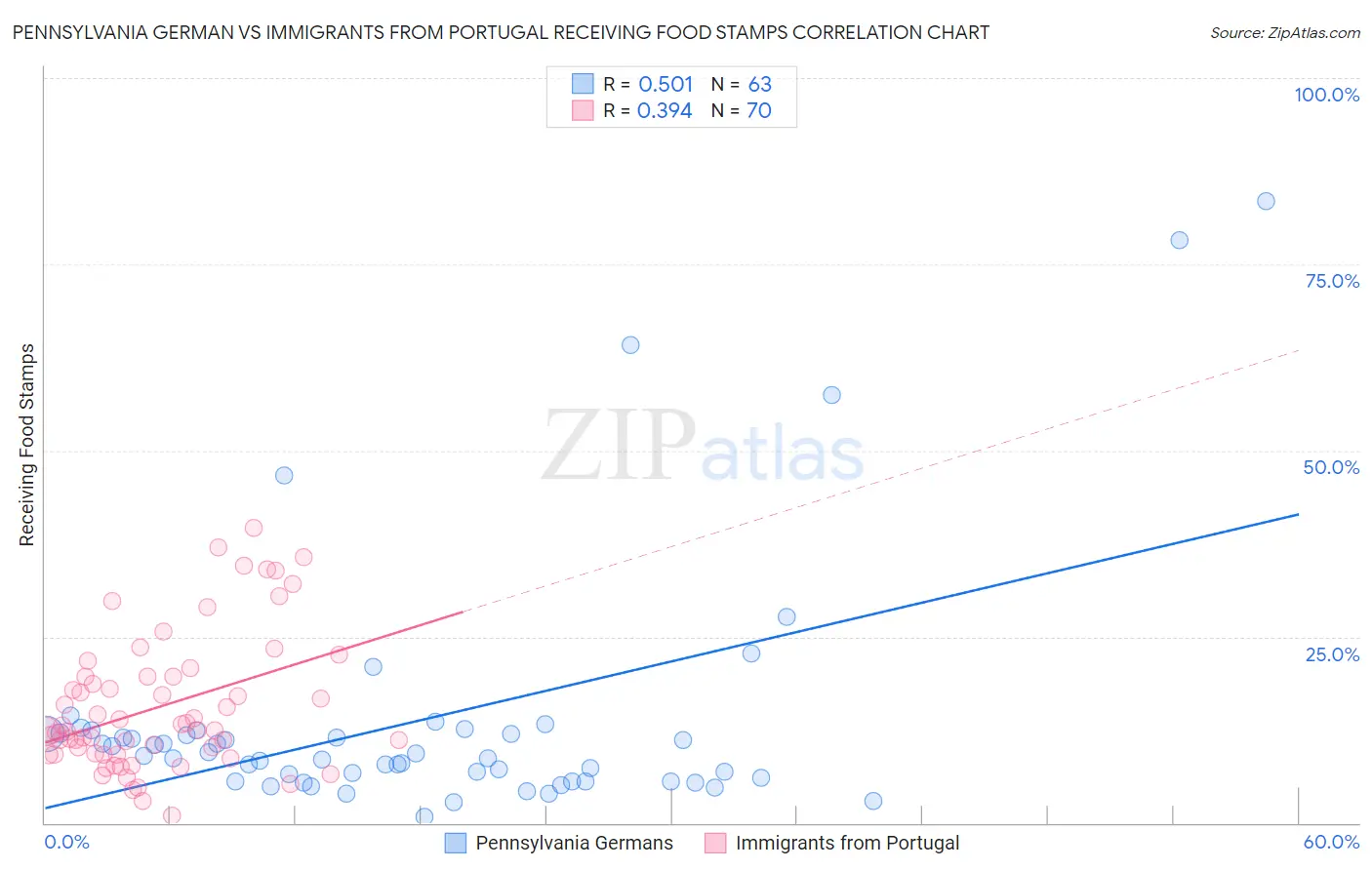 Pennsylvania German vs Immigrants from Portugal Receiving Food Stamps