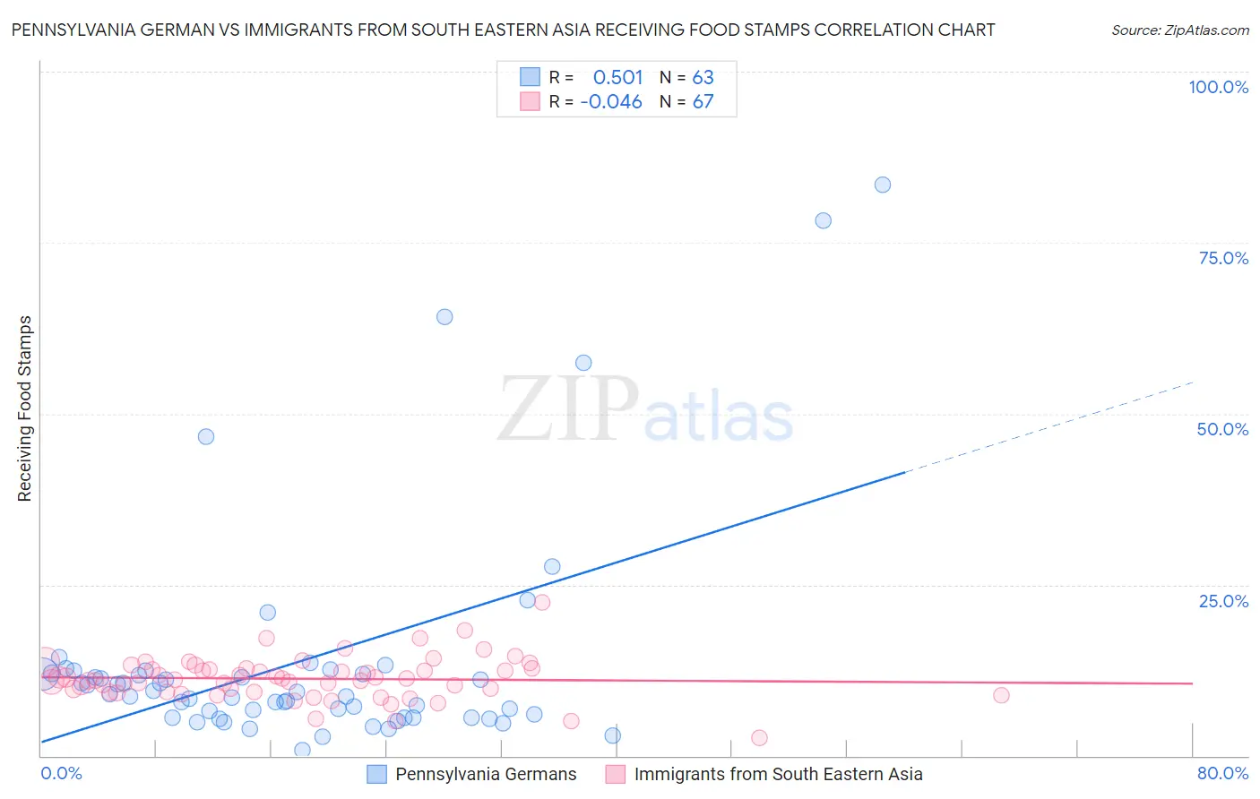 Pennsylvania German vs Immigrants from South Eastern Asia Receiving Food Stamps