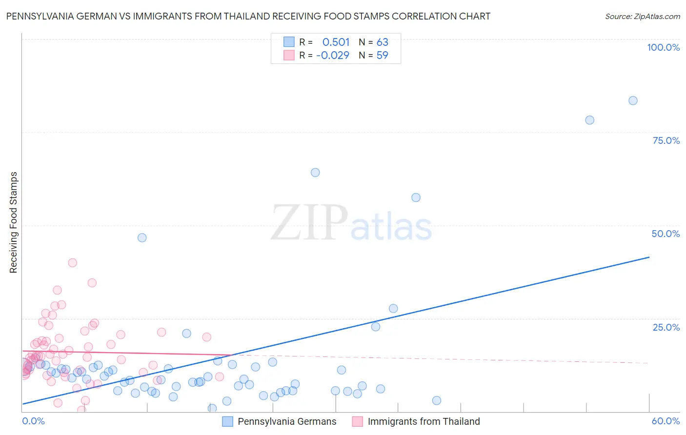 Pennsylvania German vs Immigrants from Thailand Receiving Food Stamps