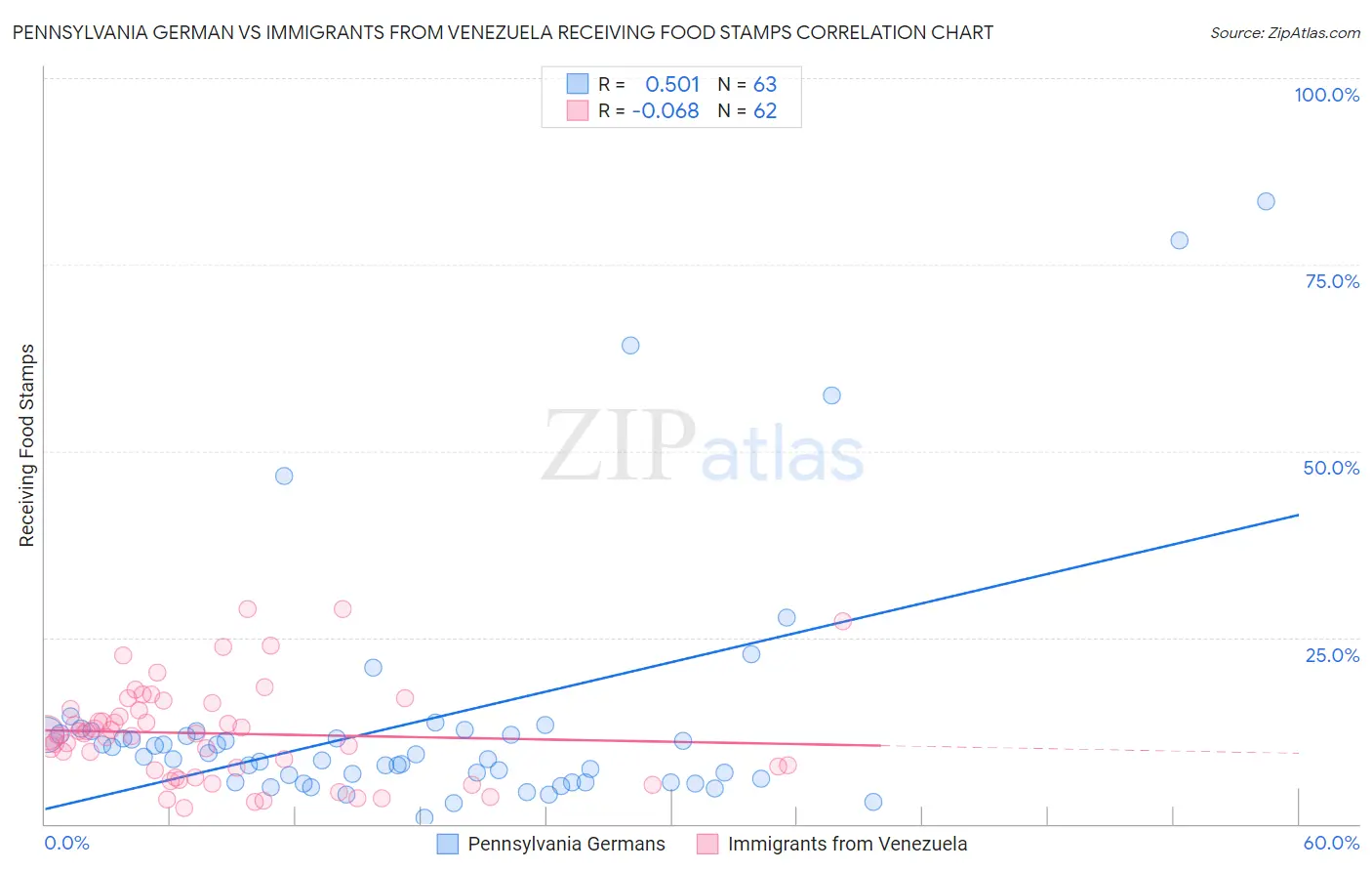 Pennsylvania German vs Immigrants from Venezuela Receiving Food Stamps