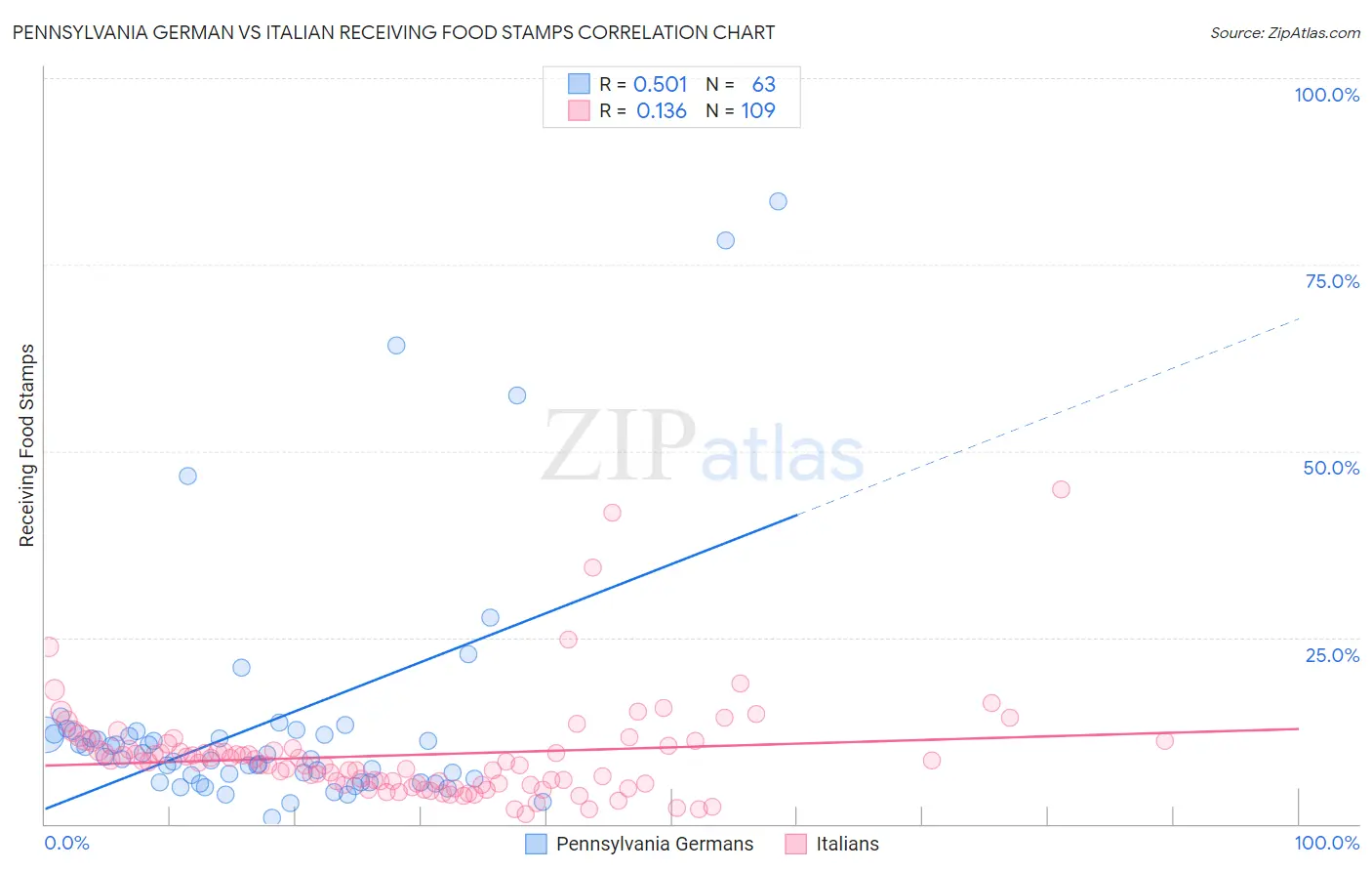 Pennsylvania German vs Italian Receiving Food Stamps