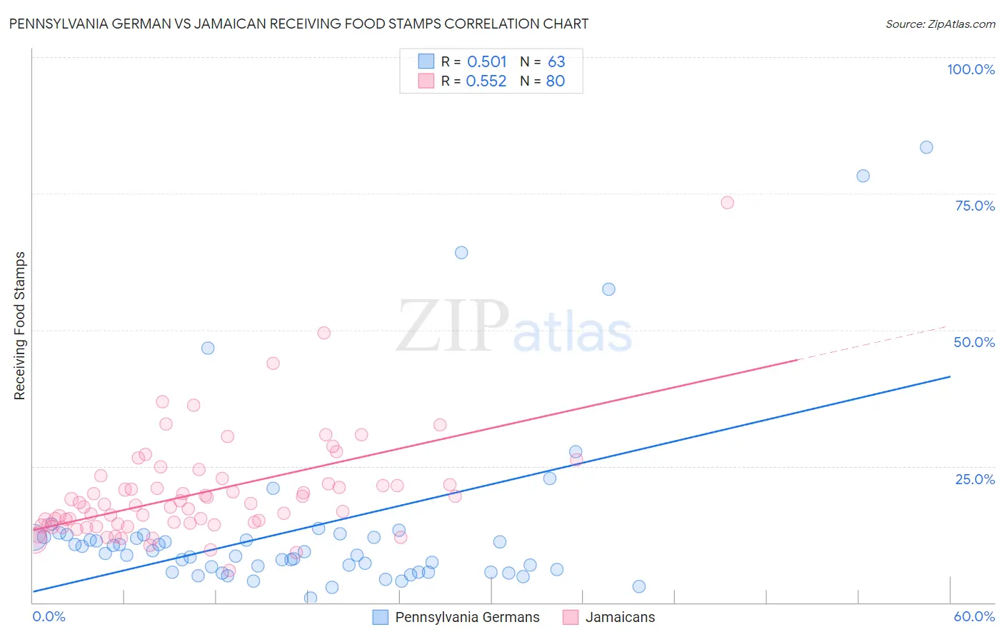 Pennsylvania German vs Jamaican Receiving Food Stamps