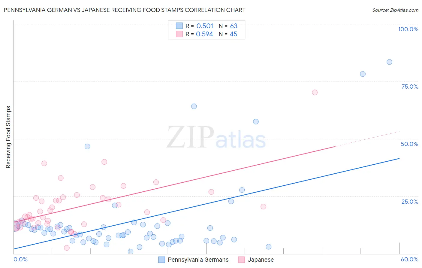 Pennsylvania German vs Japanese Receiving Food Stamps