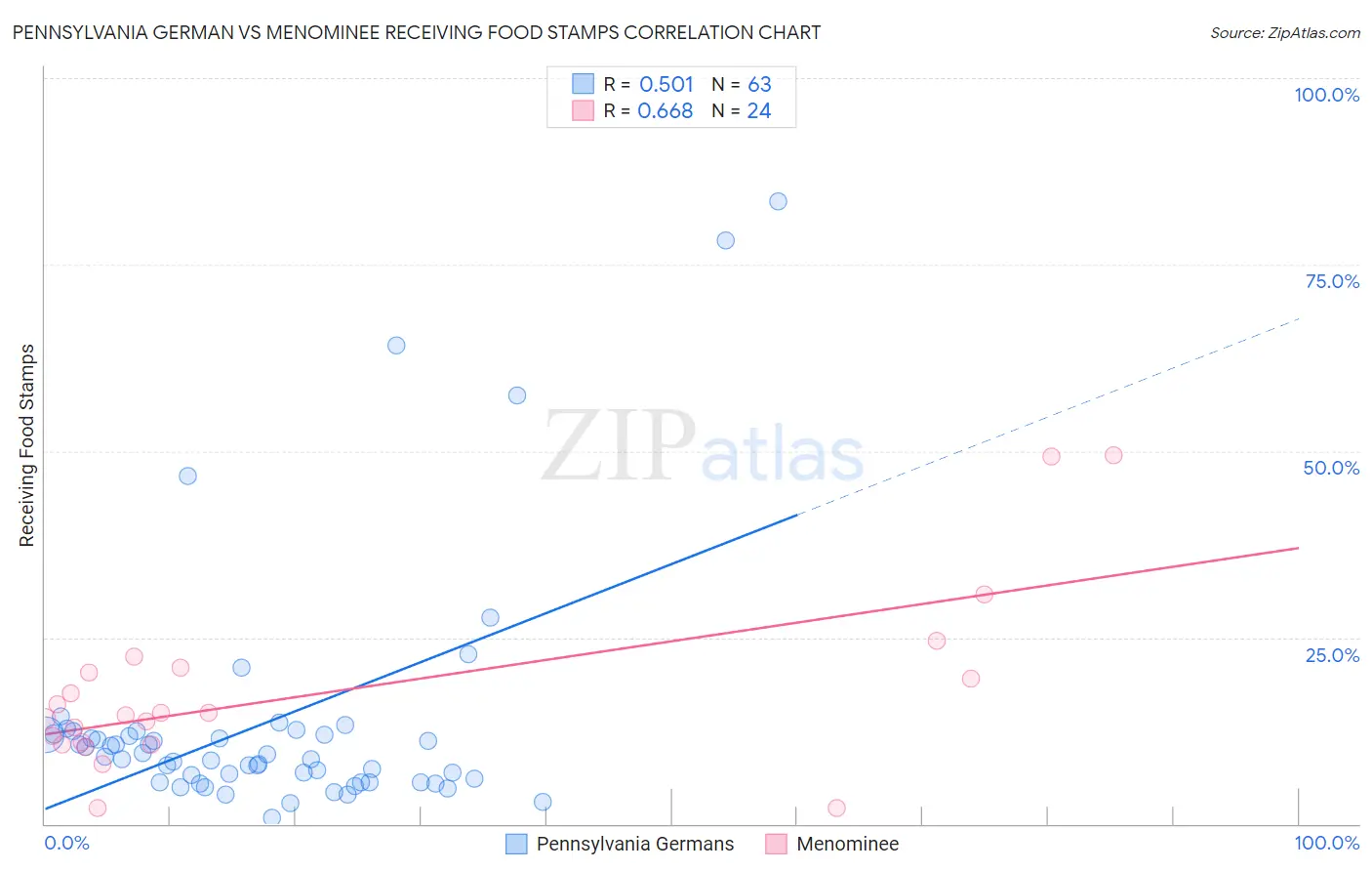 Pennsylvania German vs Menominee Receiving Food Stamps