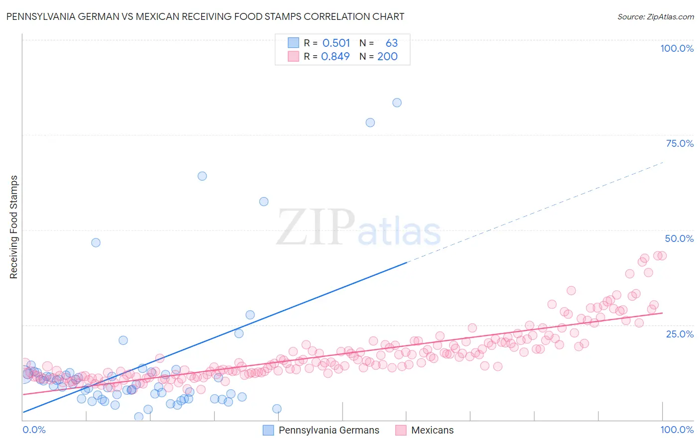 Pennsylvania German vs Mexican Receiving Food Stamps