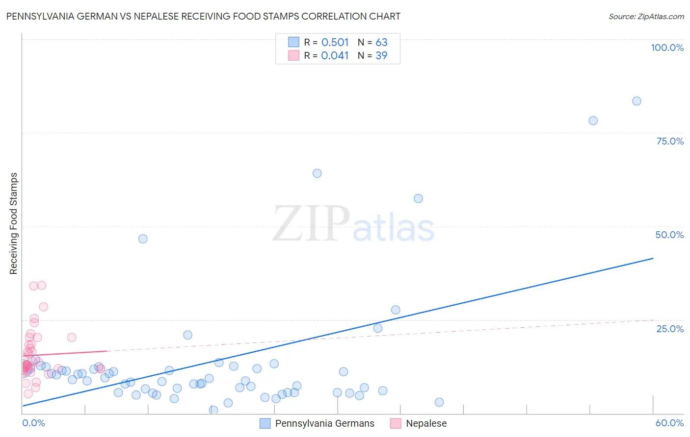 Pennsylvania German vs Nepalese Receiving Food Stamps