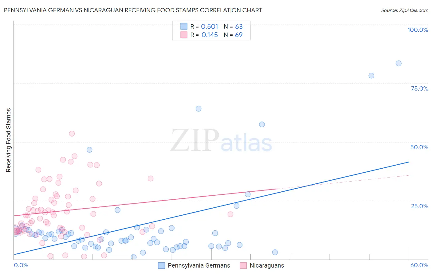 Pennsylvania German vs Nicaraguan Receiving Food Stamps