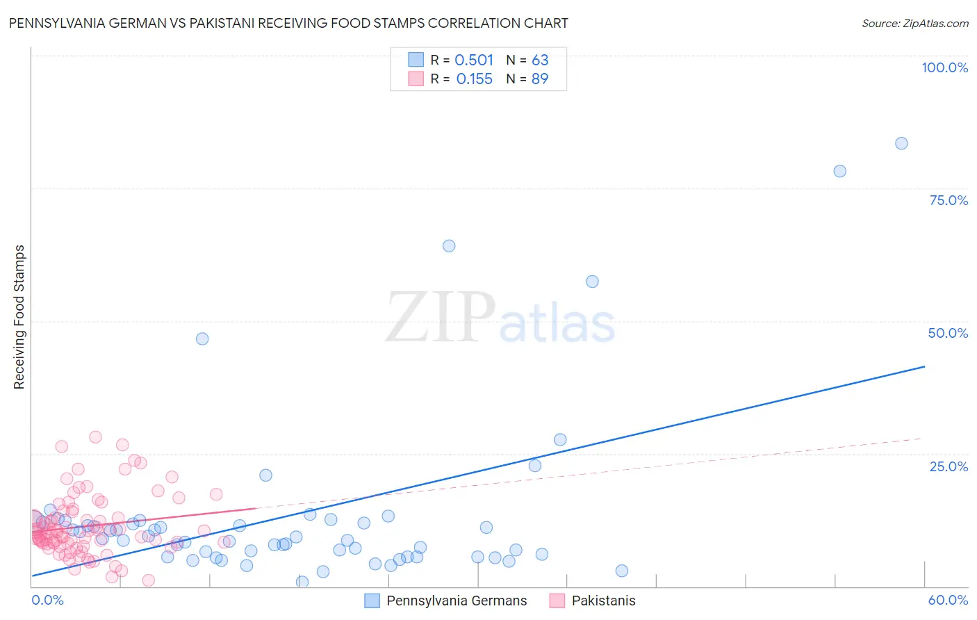 Pennsylvania German vs Pakistani Receiving Food Stamps