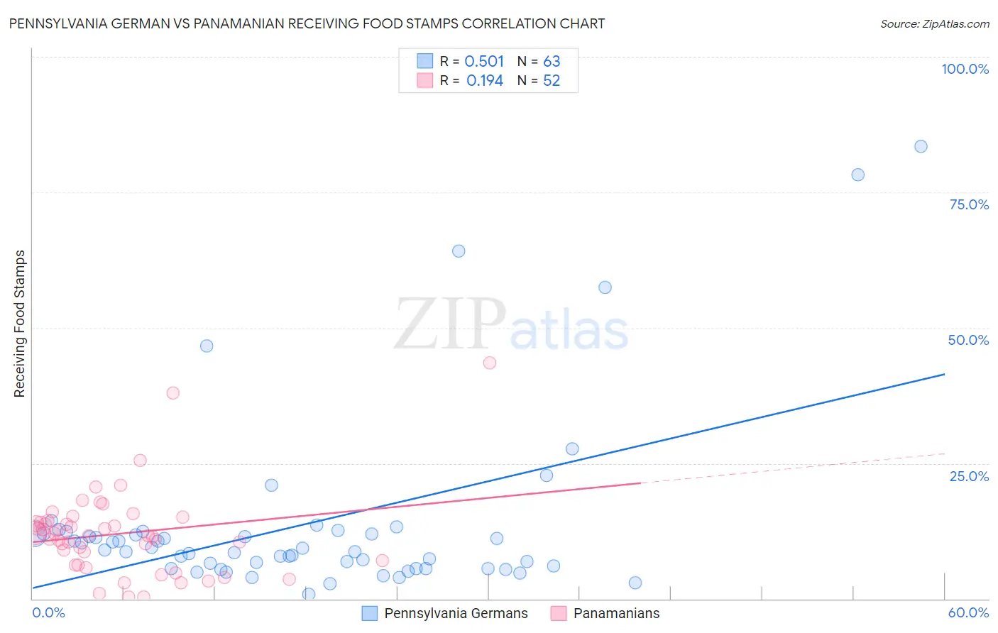 Pennsylvania German vs Panamanian Receiving Food Stamps