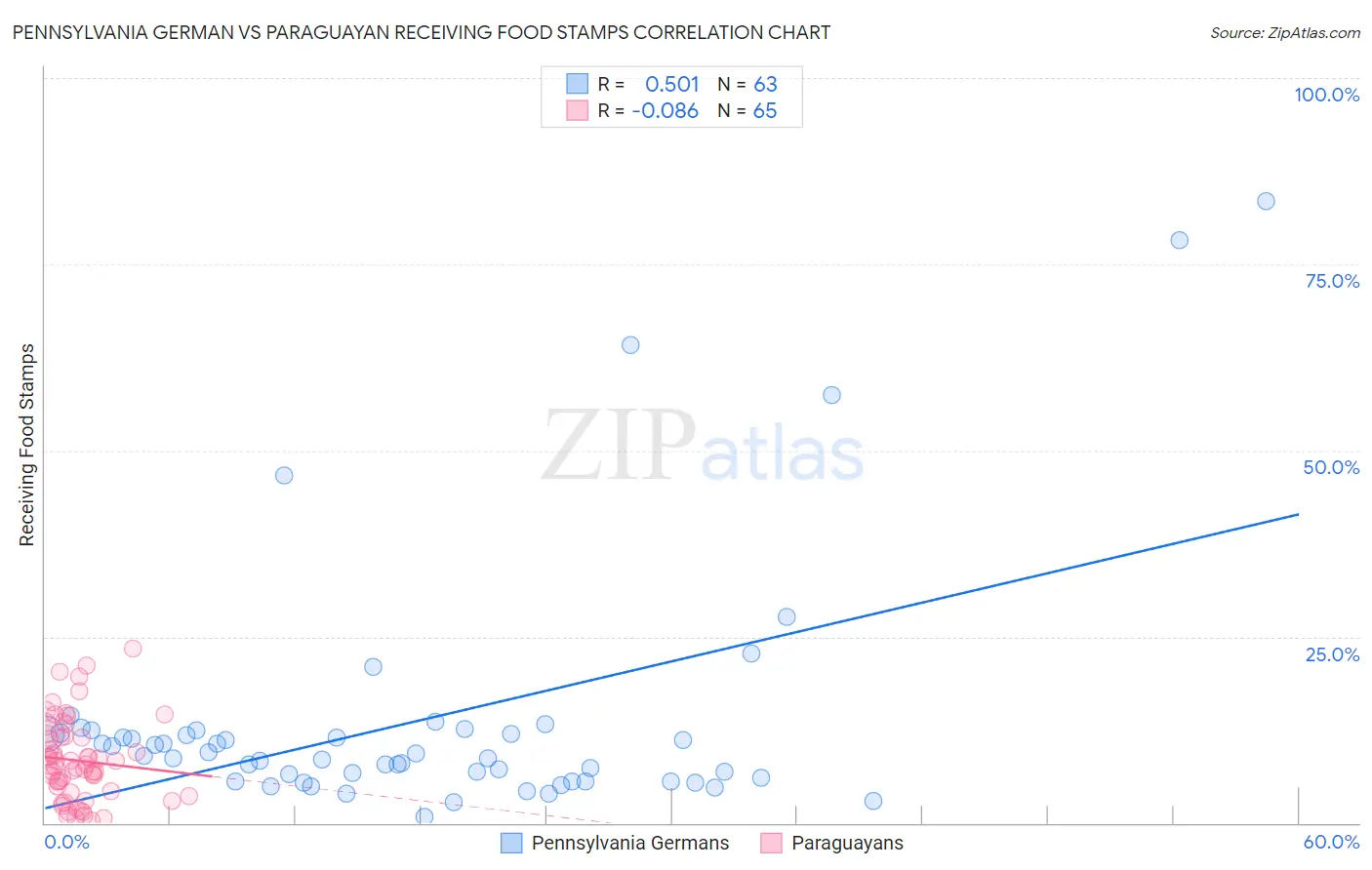 Pennsylvania German vs Paraguayan Receiving Food Stamps