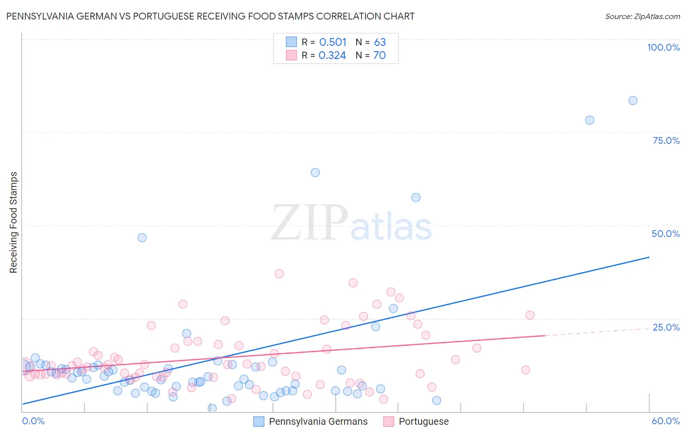 Pennsylvania German vs Portuguese Receiving Food Stamps