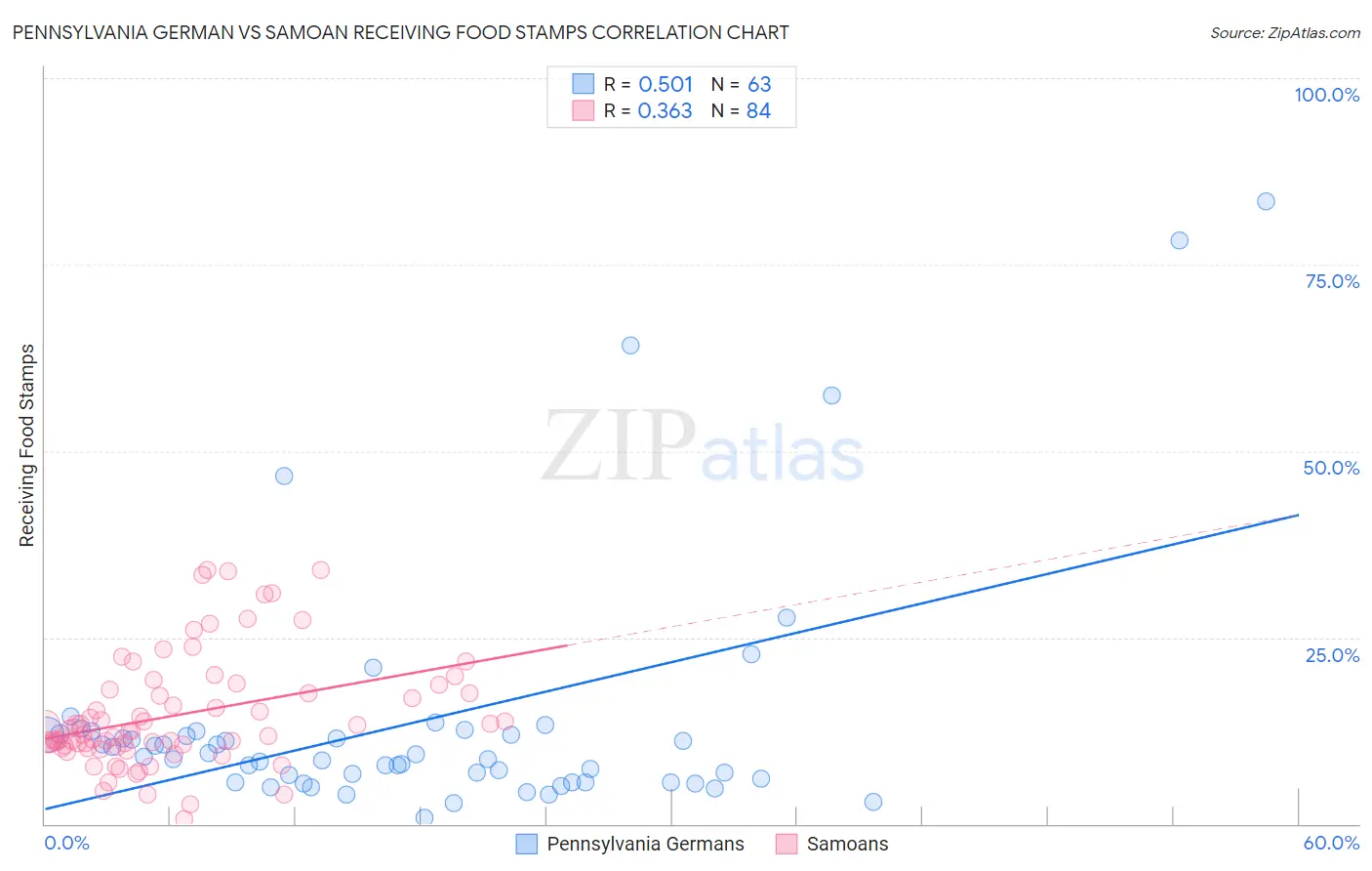 Pennsylvania German vs Samoan Receiving Food Stamps