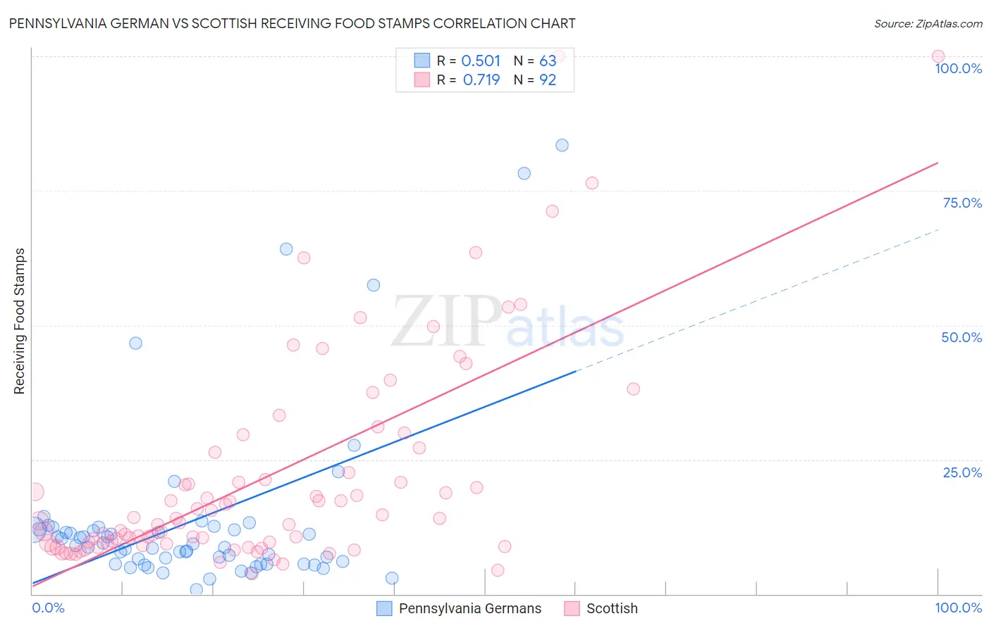 Pennsylvania German vs Scottish Receiving Food Stamps