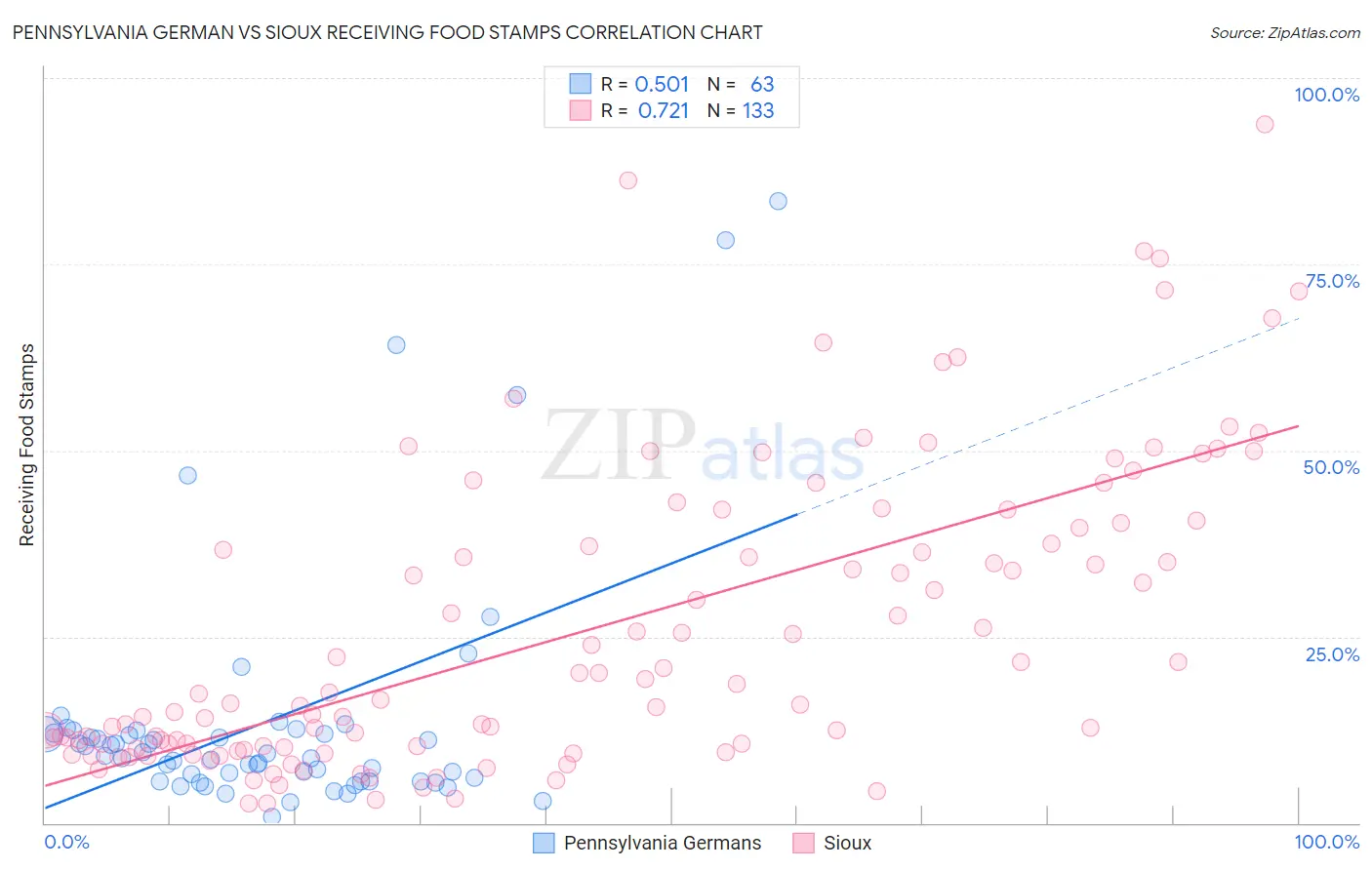 Pennsylvania German vs Sioux Receiving Food Stamps