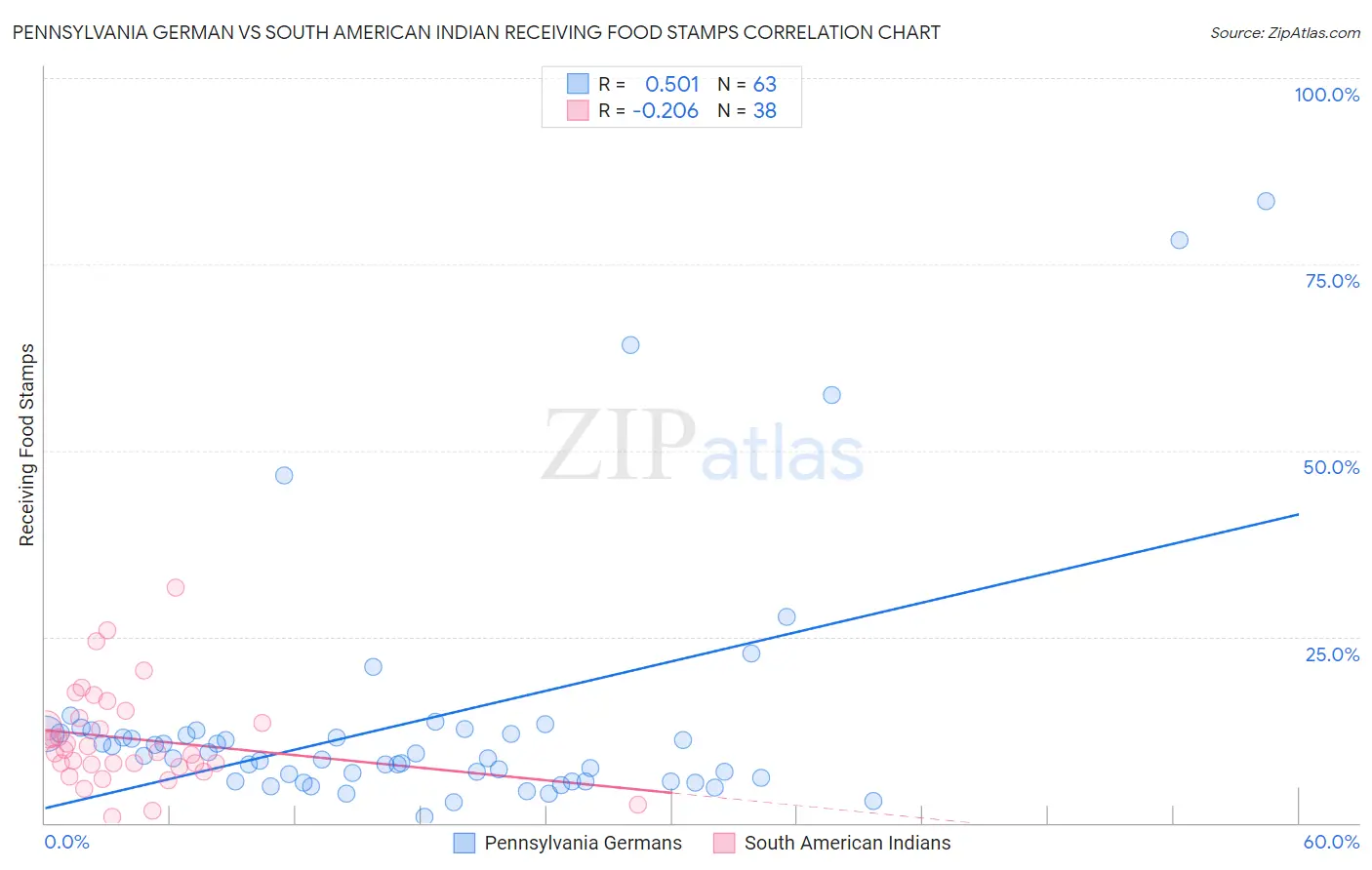 Pennsylvania German vs South American Indian Receiving Food Stamps