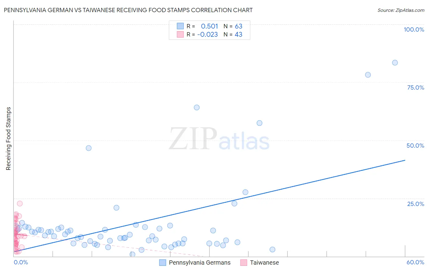 Pennsylvania German vs Taiwanese Receiving Food Stamps