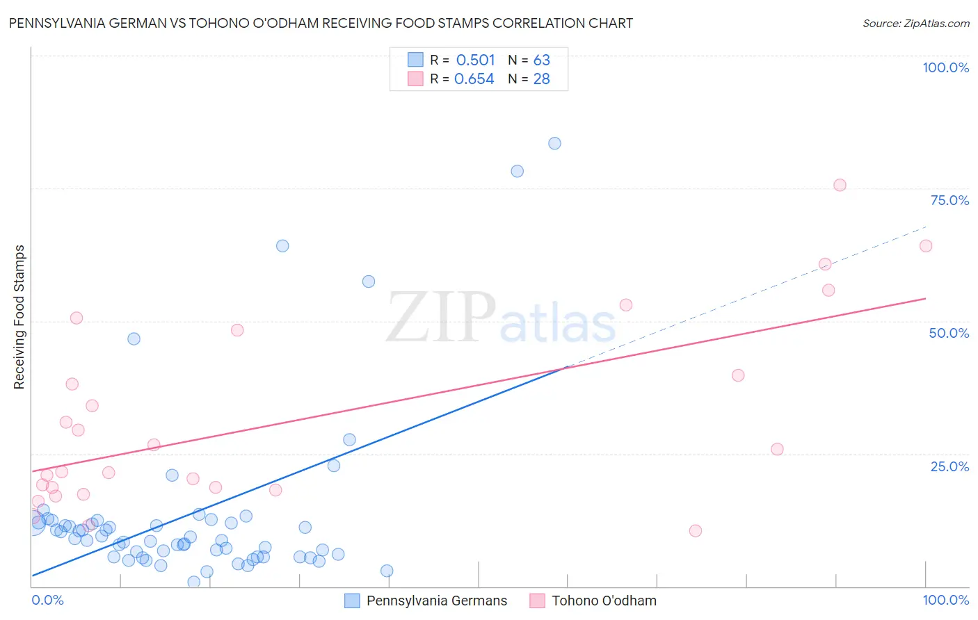 Pennsylvania German vs Tohono O'odham Receiving Food Stamps