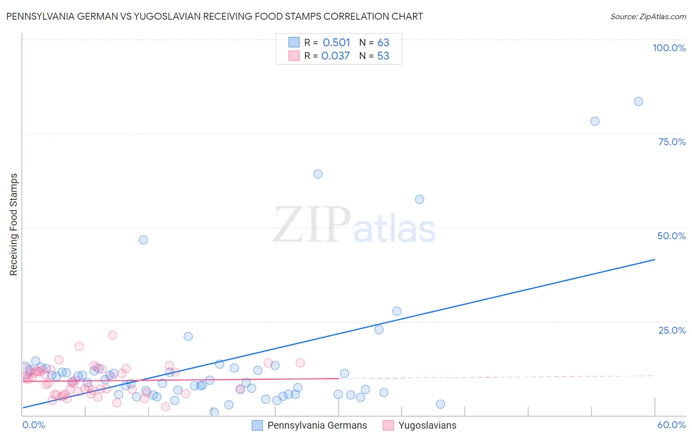 Pennsylvania German vs Yugoslavian Receiving Food Stamps