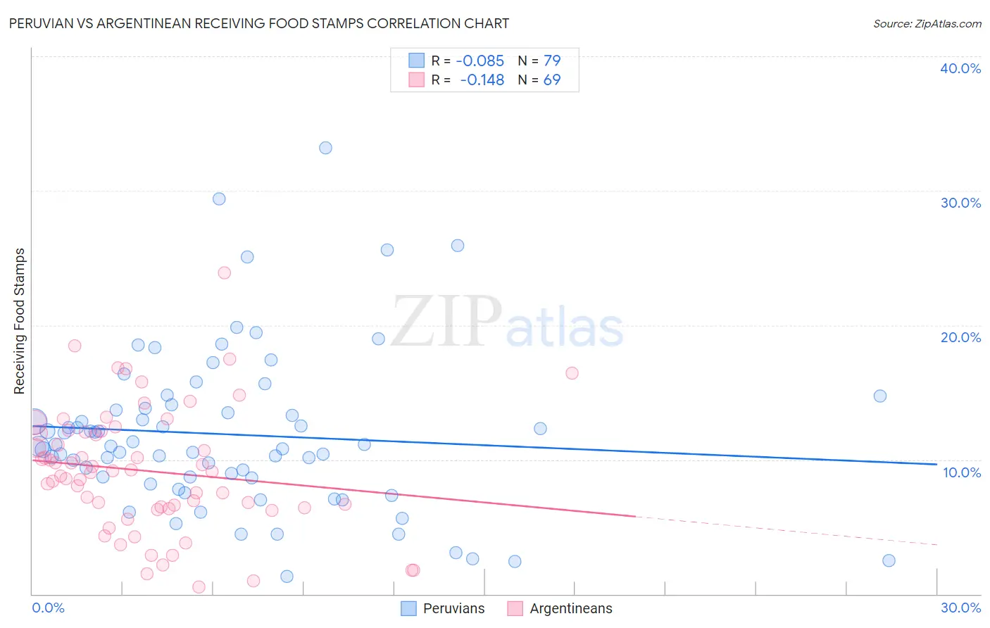 Peruvian vs Argentinean Receiving Food Stamps