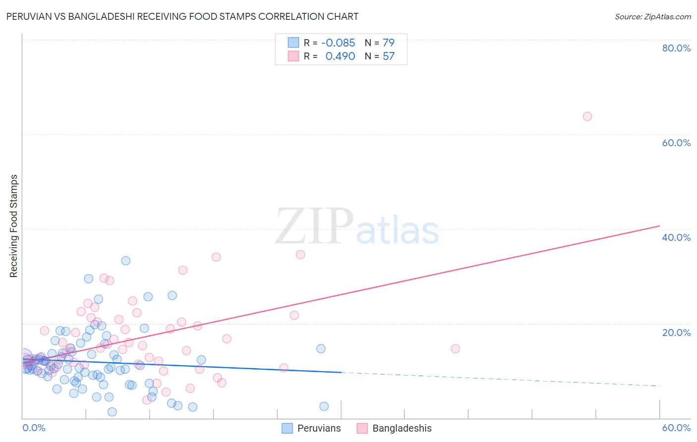 Peruvian vs Bangladeshi Receiving Food Stamps