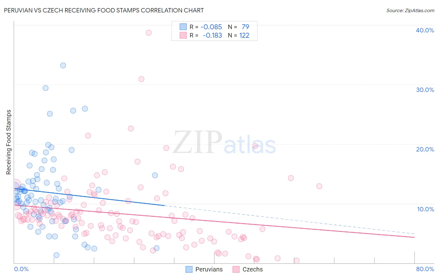 Peruvian vs Czech Receiving Food Stamps