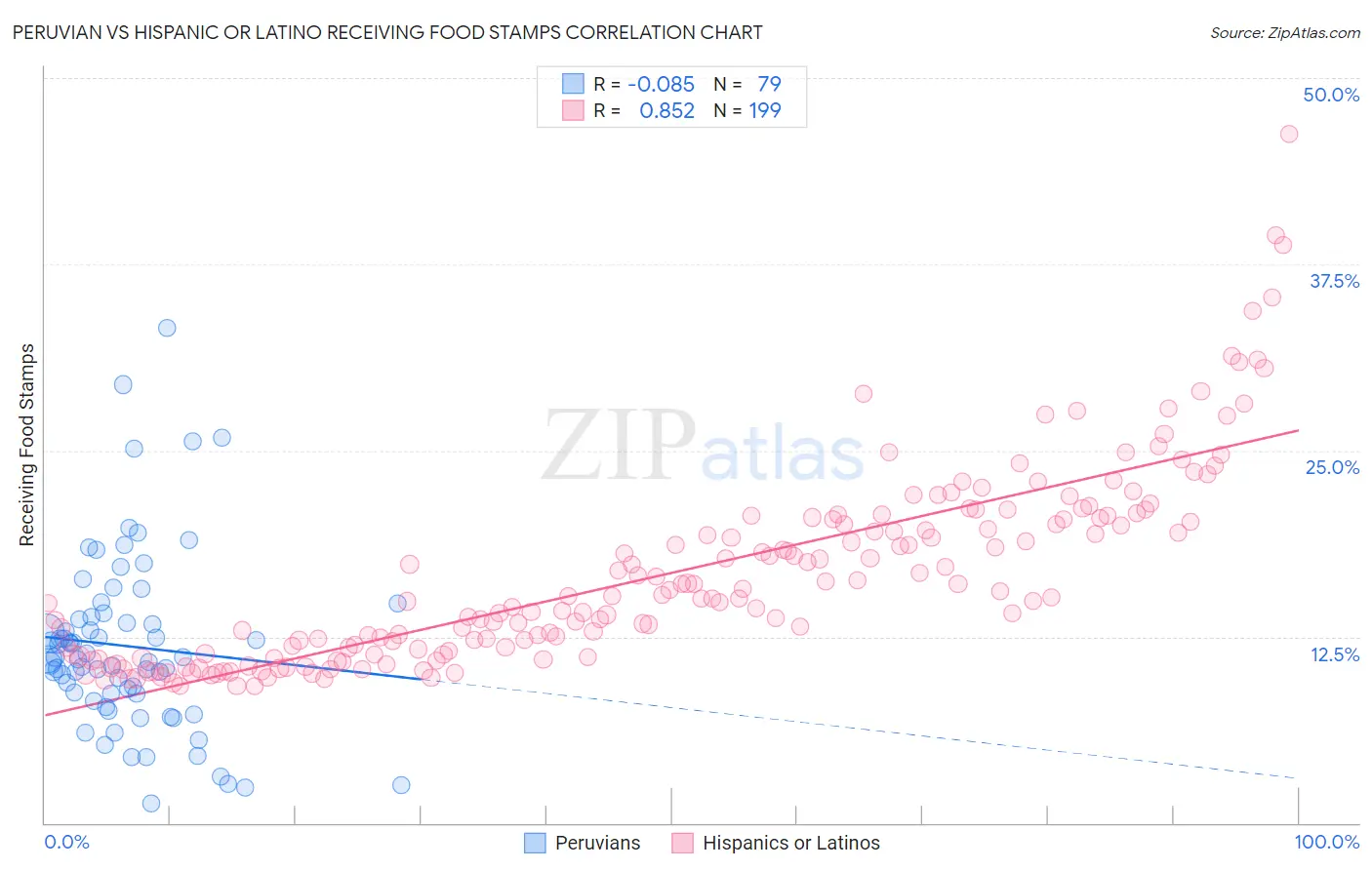 Peruvian vs Hispanic or Latino Receiving Food Stamps