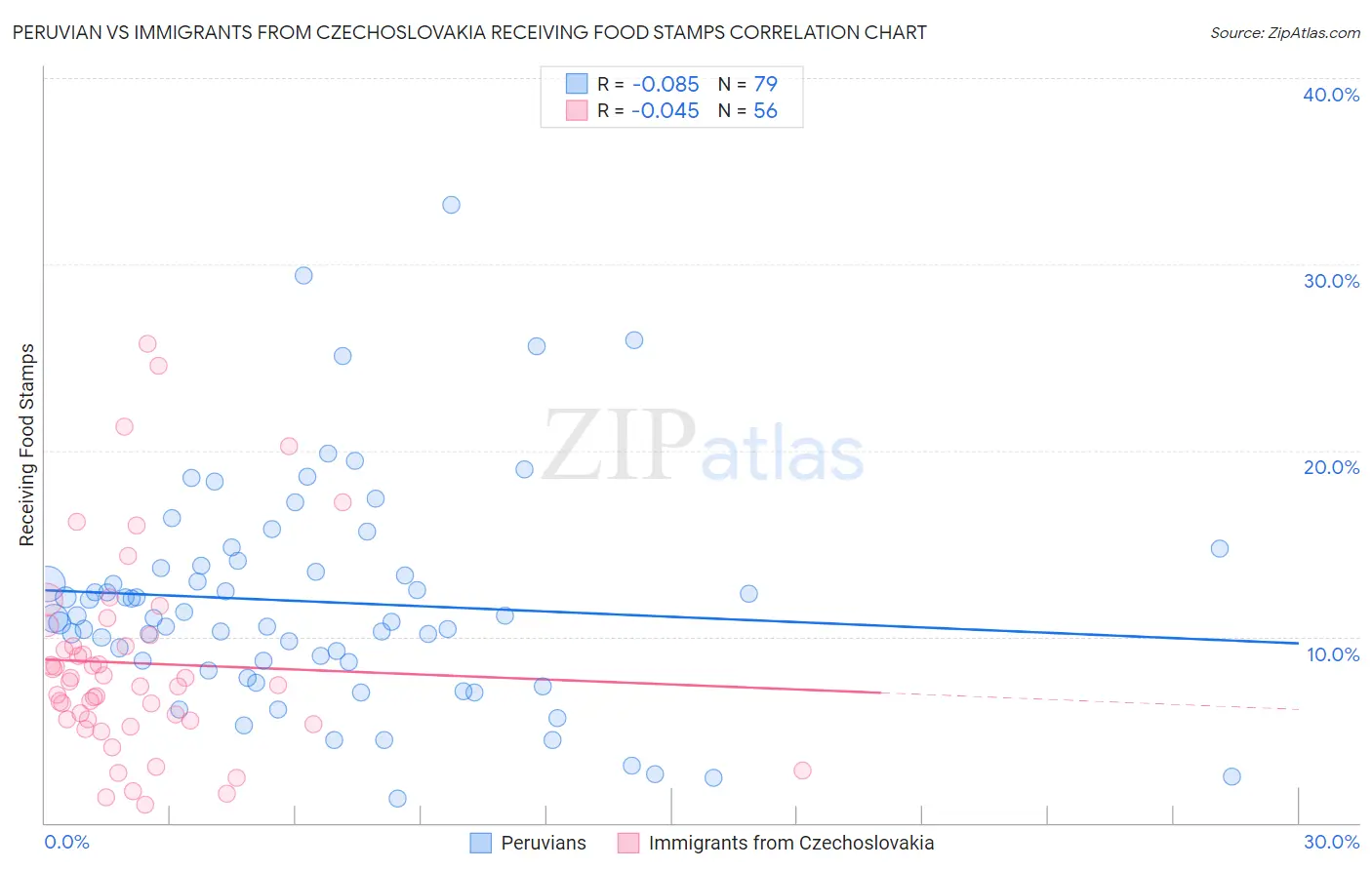 Peruvian vs Immigrants from Czechoslovakia Receiving Food Stamps