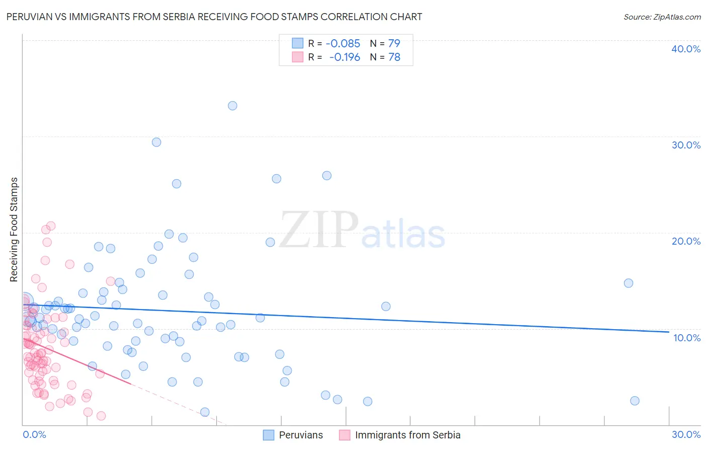 Peruvian vs Immigrants from Serbia Receiving Food Stamps