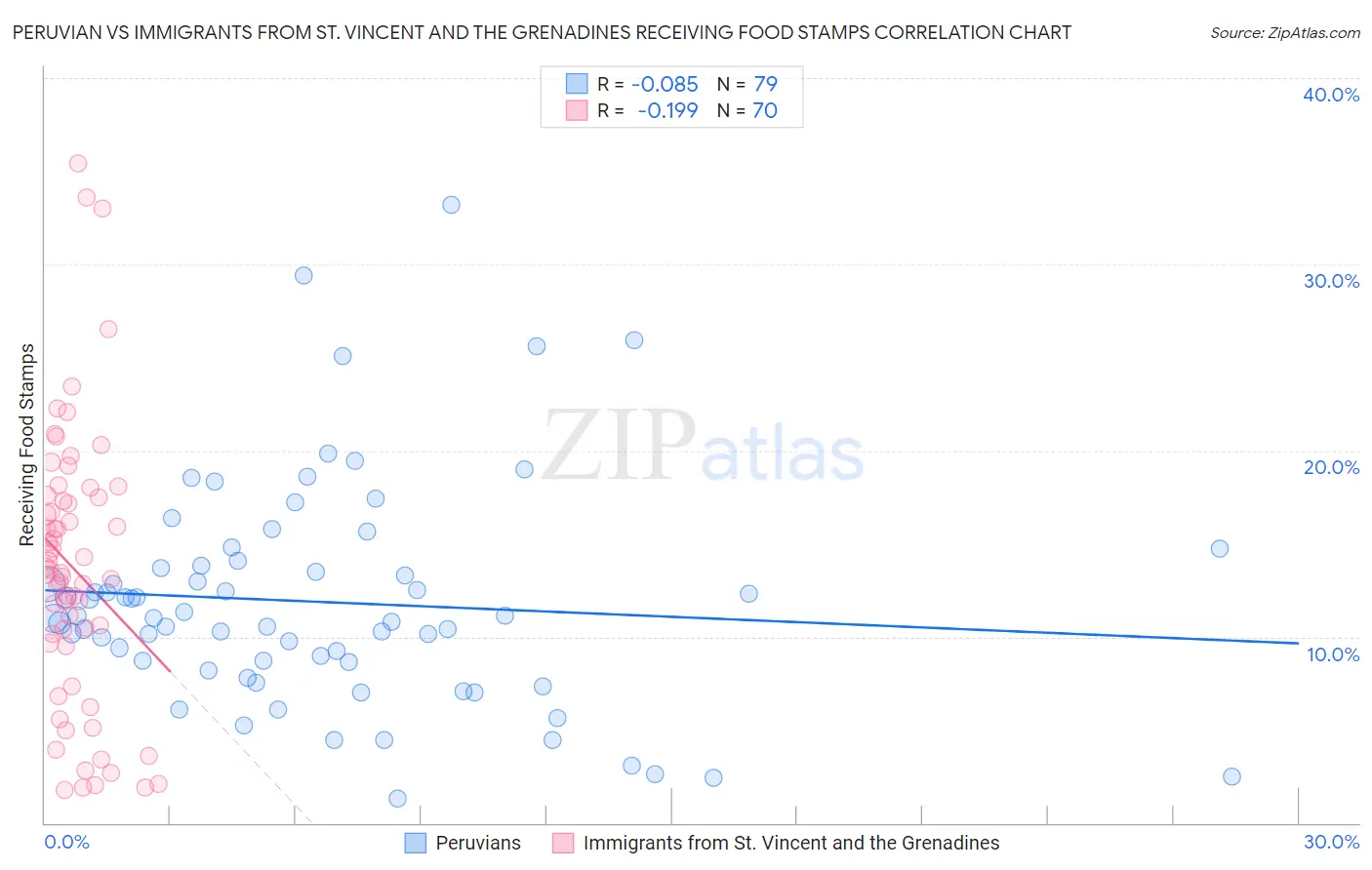 Peruvian vs Immigrants from St. Vincent and the Grenadines Receiving Food Stamps