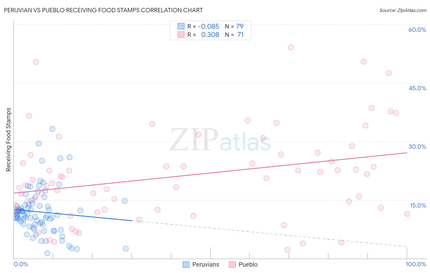 Peruvian vs Pueblo Receiving Food Stamps