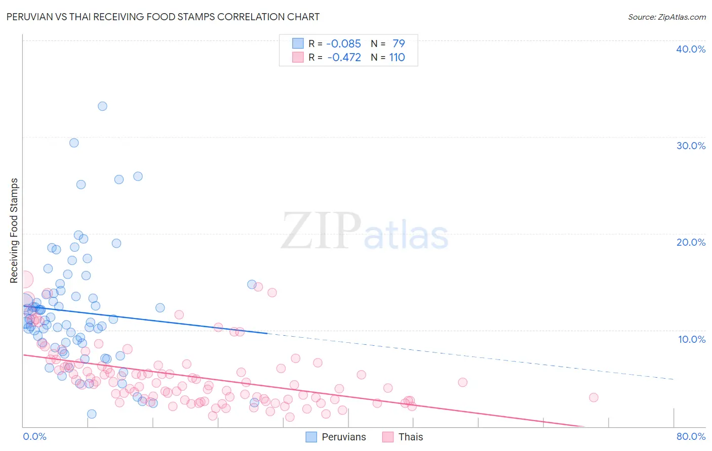 Peruvian vs Thai Receiving Food Stamps