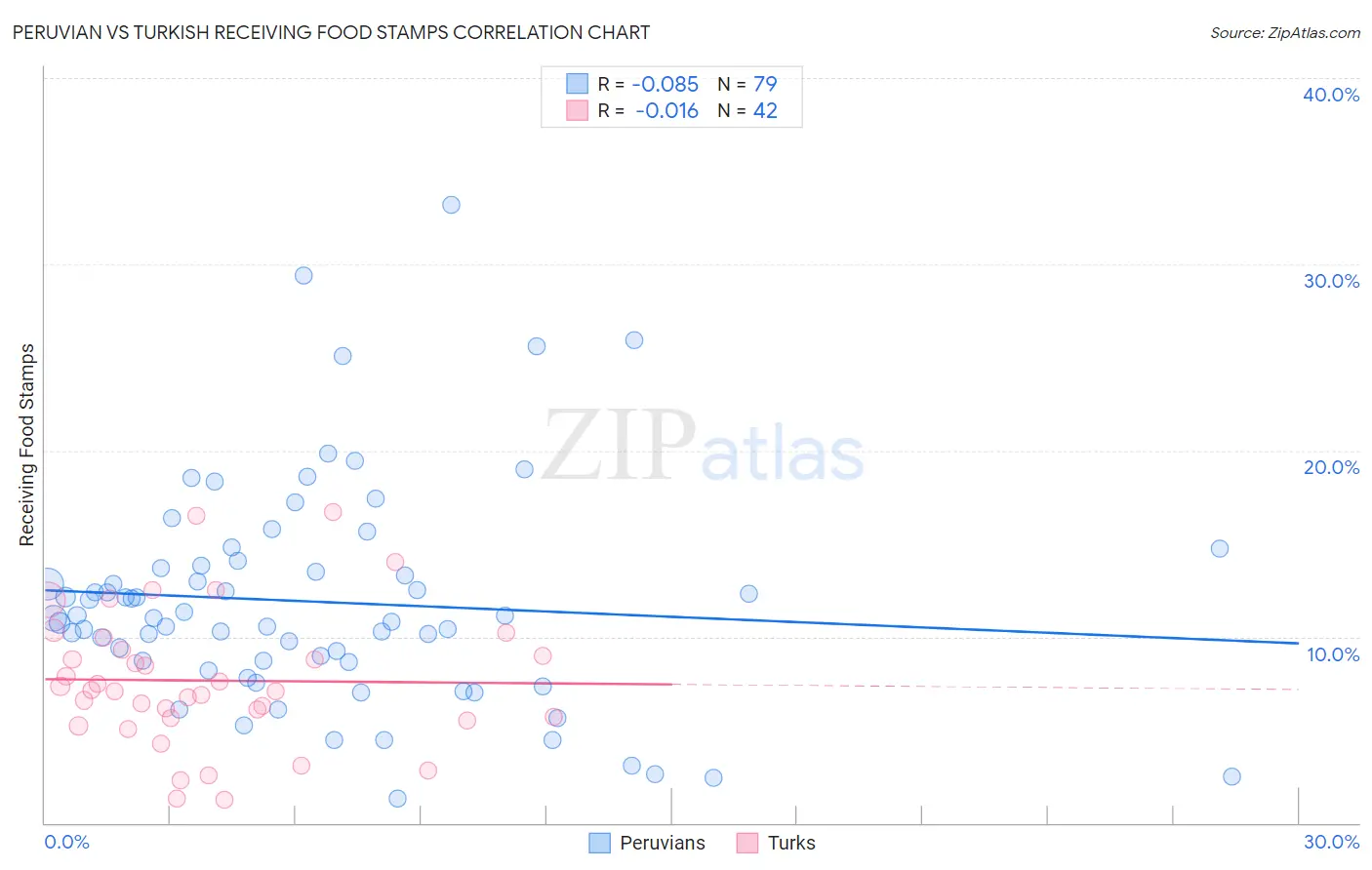 Peruvian vs Turkish Receiving Food Stamps