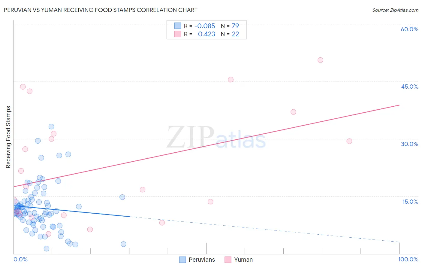 Peruvian vs Yuman Receiving Food Stamps