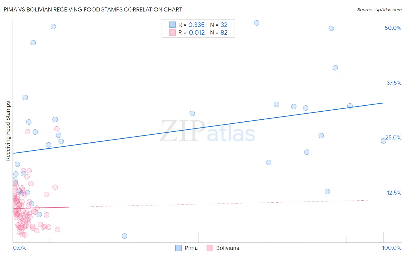 Pima vs Bolivian Receiving Food Stamps