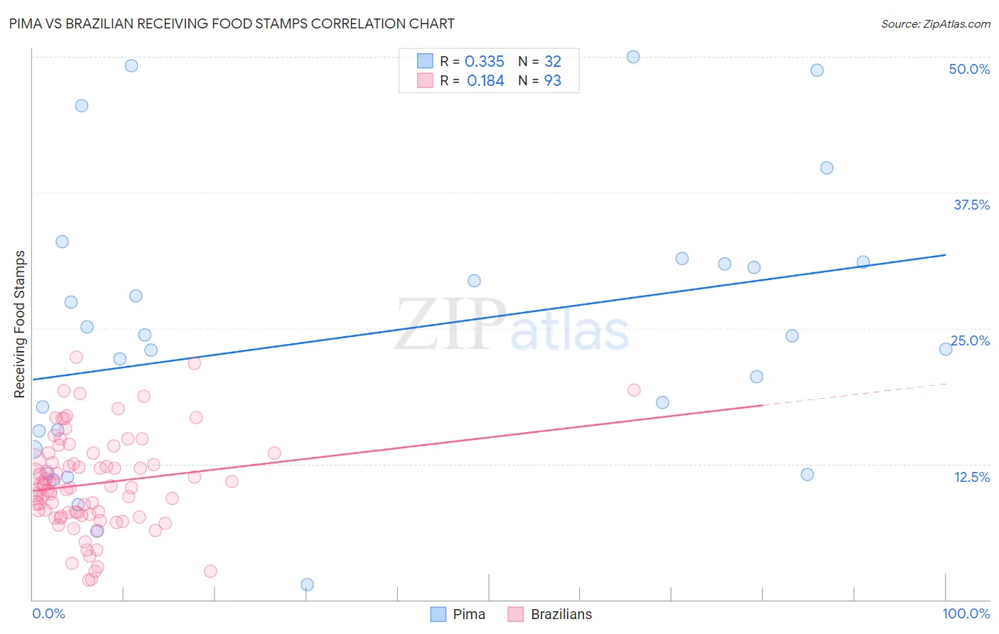 Pima vs Brazilian Receiving Food Stamps