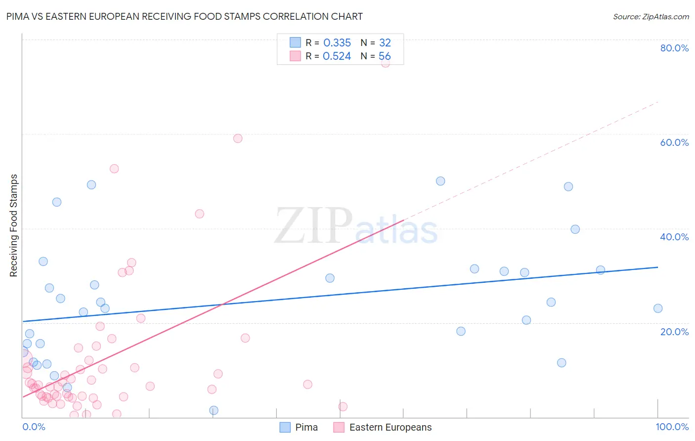 Pima vs Eastern European Receiving Food Stamps