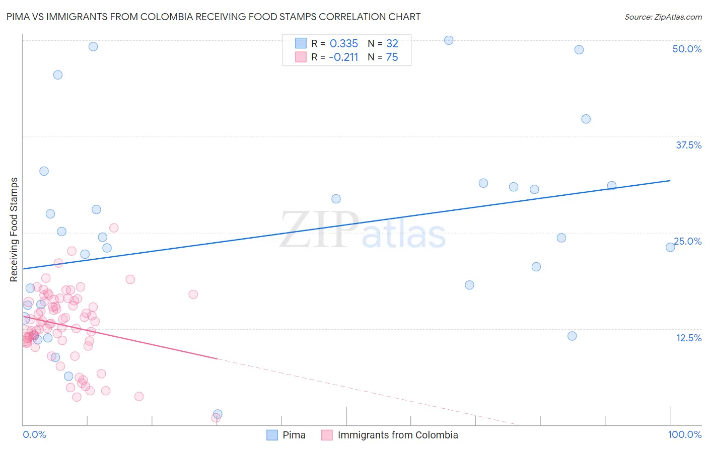 Pima vs Immigrants from Colombia Receiving Food Stamps